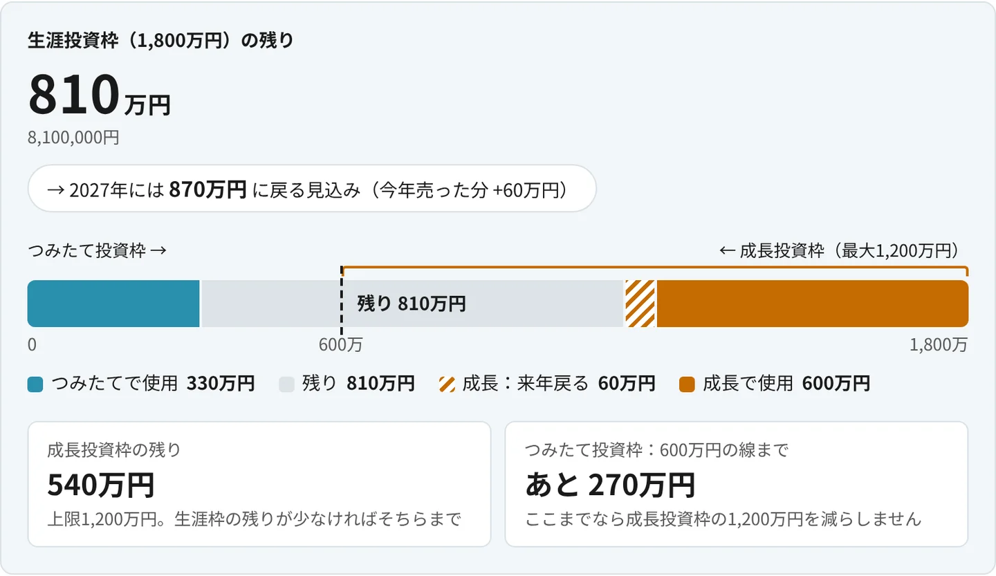 ツールの集計結果の画面。生涯投資枠の残り810万円、2027年には870万円に戻る見込み。1,800万円の横棒に、左から青のつみたて330万円、灰色の残り810万円、斜線の来年戻る60万円、右端にオレンジの成長600万円。下に成長投資枠の残り540万円、つみたて投資枠600万円の線まであと270万円