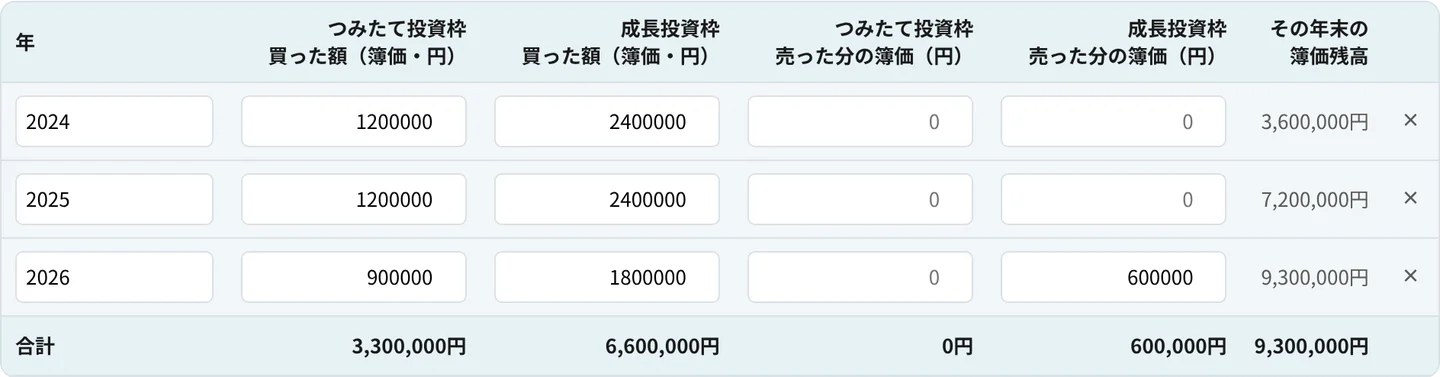 年別の内訳の表。2024年と2025年はつみたて1,200,000・成長2,400,000、2026年はつみたて900,000・成長1,800,000・成長の売った分の簿価600,000。その年末の簿価残高は3,600,000円・7,200,000円・9,300,000円